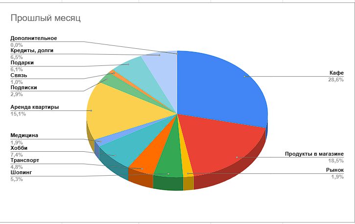Помесячная диаграмма расходов по категориям