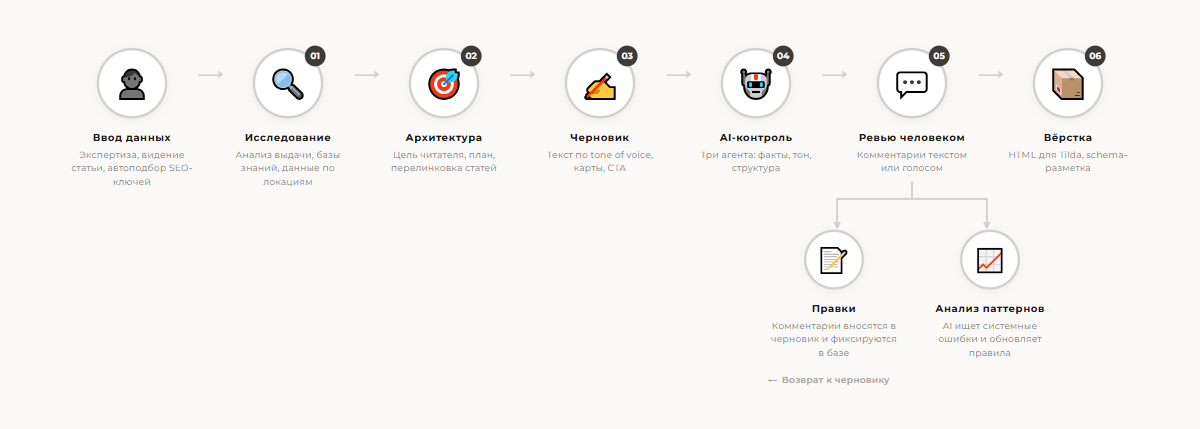 Схема процесса создания статей: ввод данных → исследование → архитектура → черновик → AI-контроль → ревью человеком → вёрстка