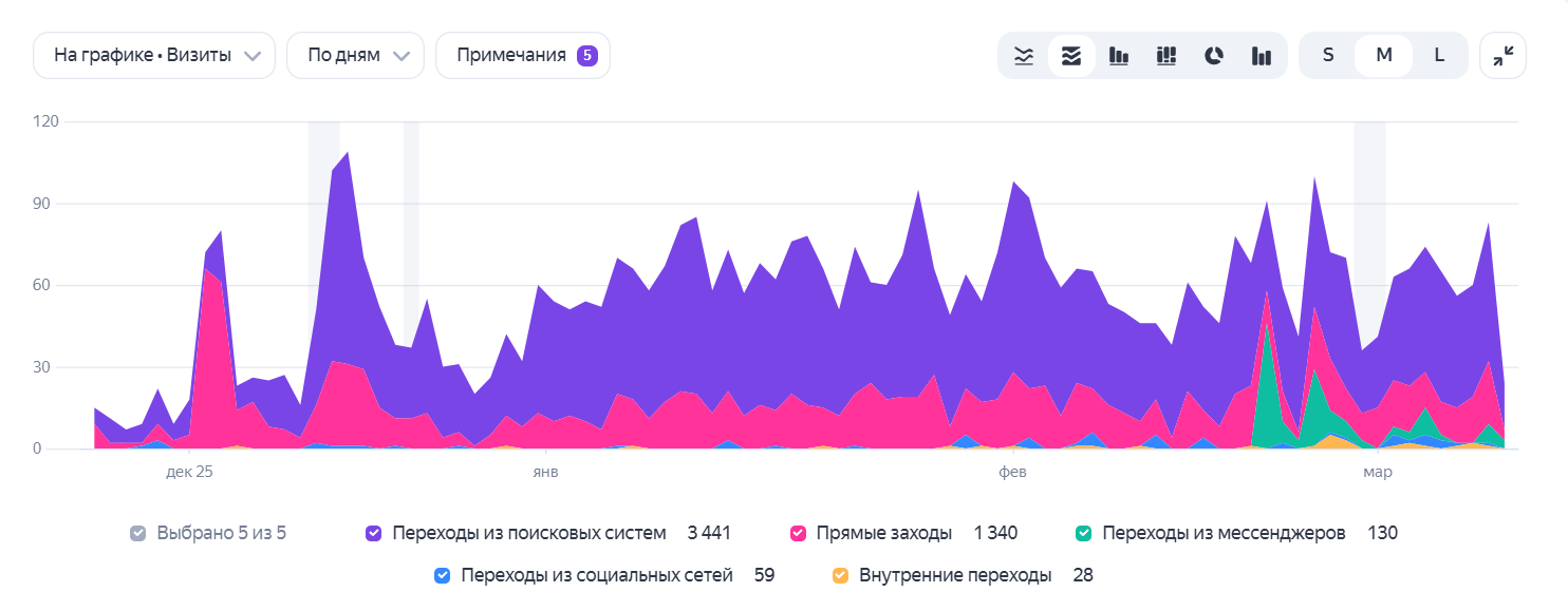 График трафика статьи «Алматы зимой» — ~3 600 переходов из поиска за 3 месяца